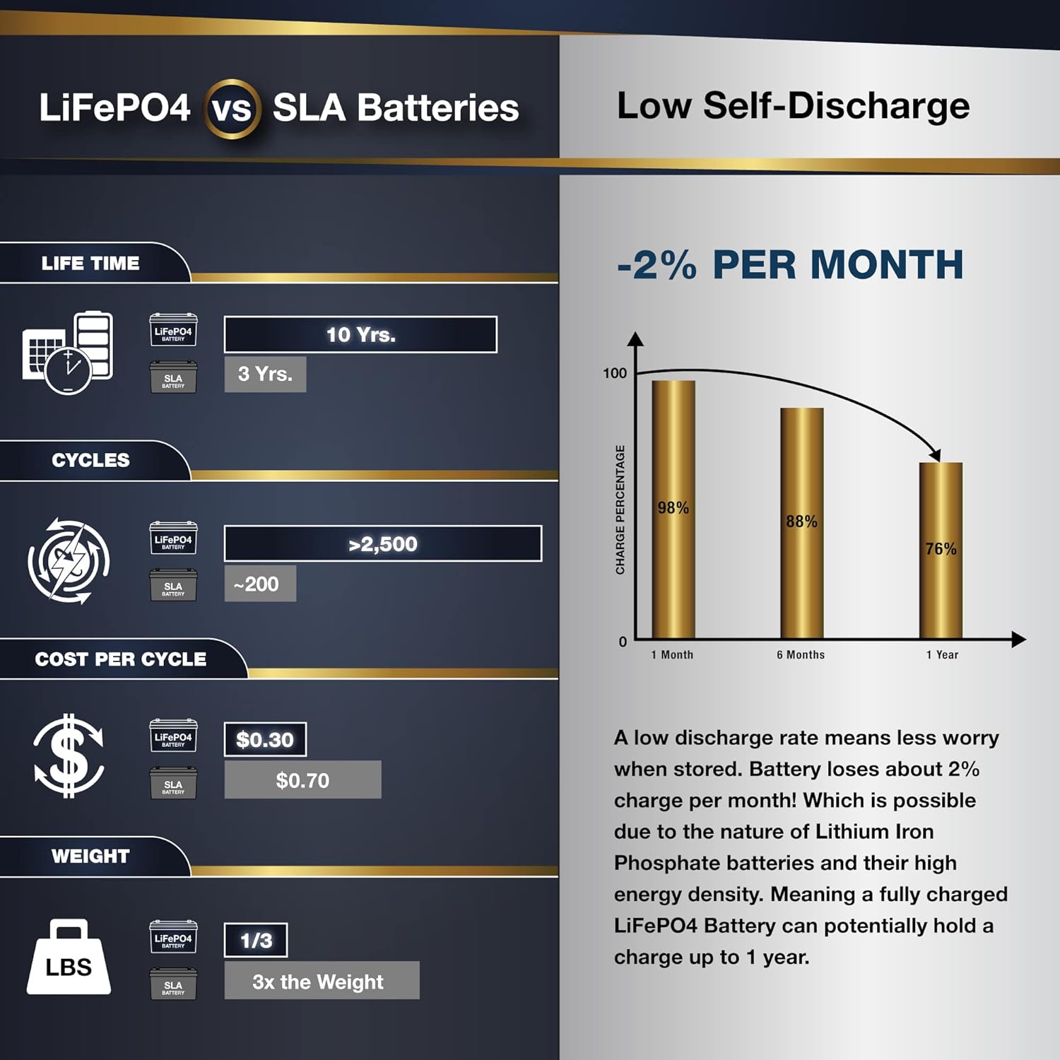 12V 100Ah PRO Lithium LiFePO4 Deep Cycle Rechargeable Battery with Built-in BMS W346973